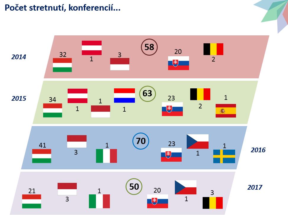 Az alábbi ábrákon a megvalósult találkozók és az egyes partnerkapcsolatok száma látható: 3.