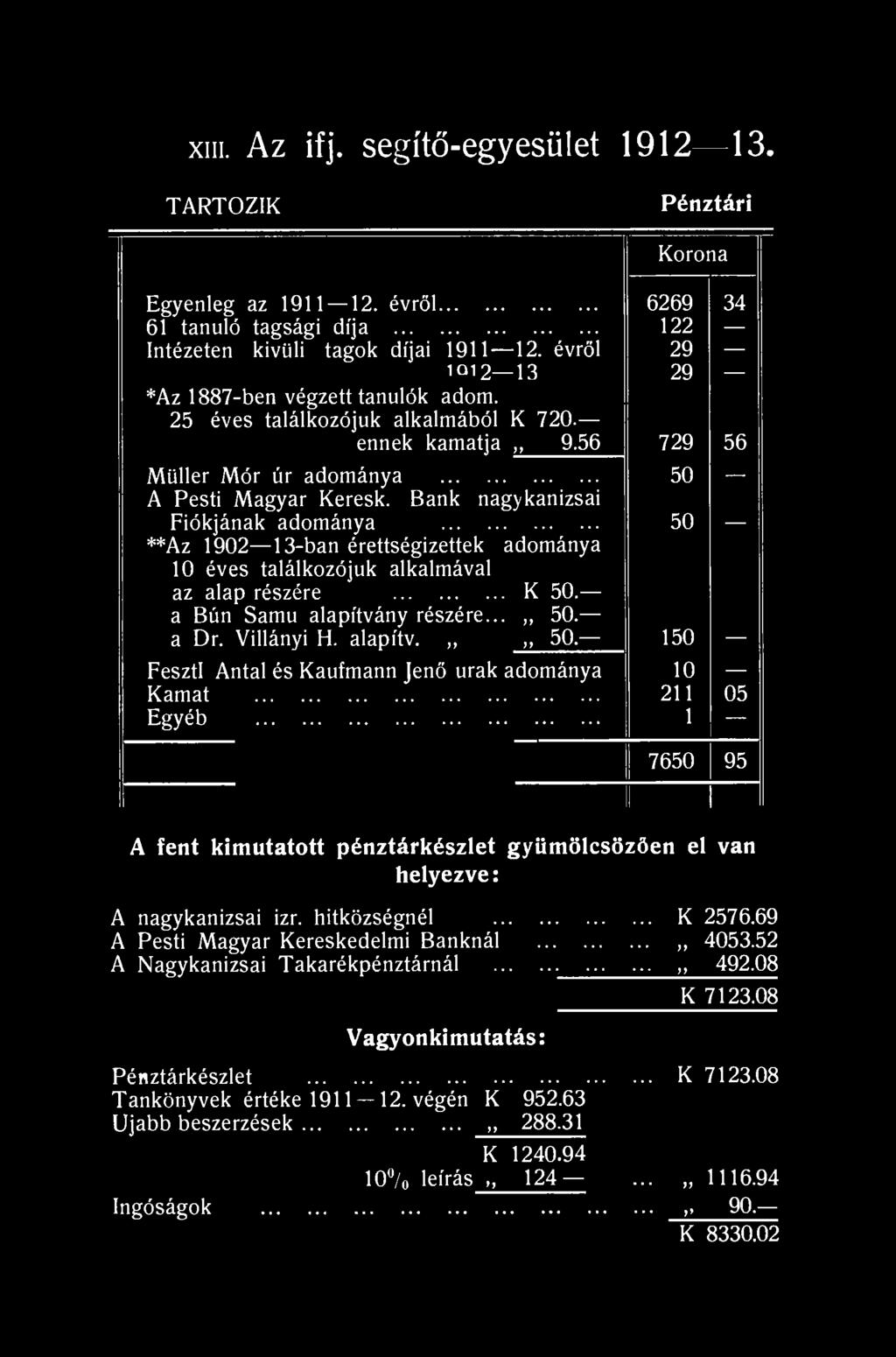 xiii. Az ifj. segítő-egyesület 1912 13. TARTOZIK Pénztári Korona Egyenleg az 1911 12. évről 6269 34 61 tanuló tagsági díja 122 Intézeten kivüli tagok díjai 1911 12.