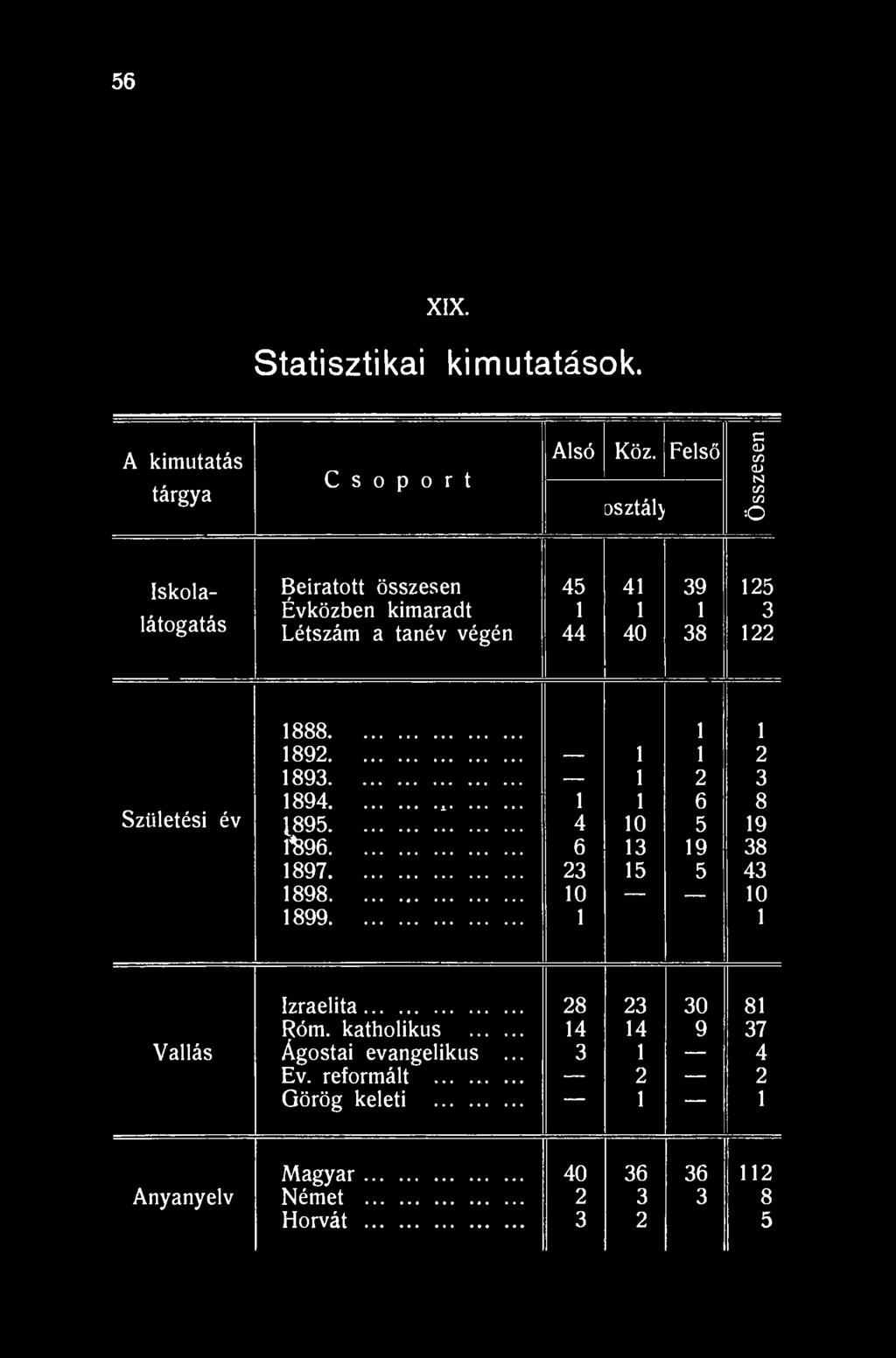 56 XIX. Statisztikai kimutatások. A kimutatás tárgya C s o p o r t Alsó Köz.