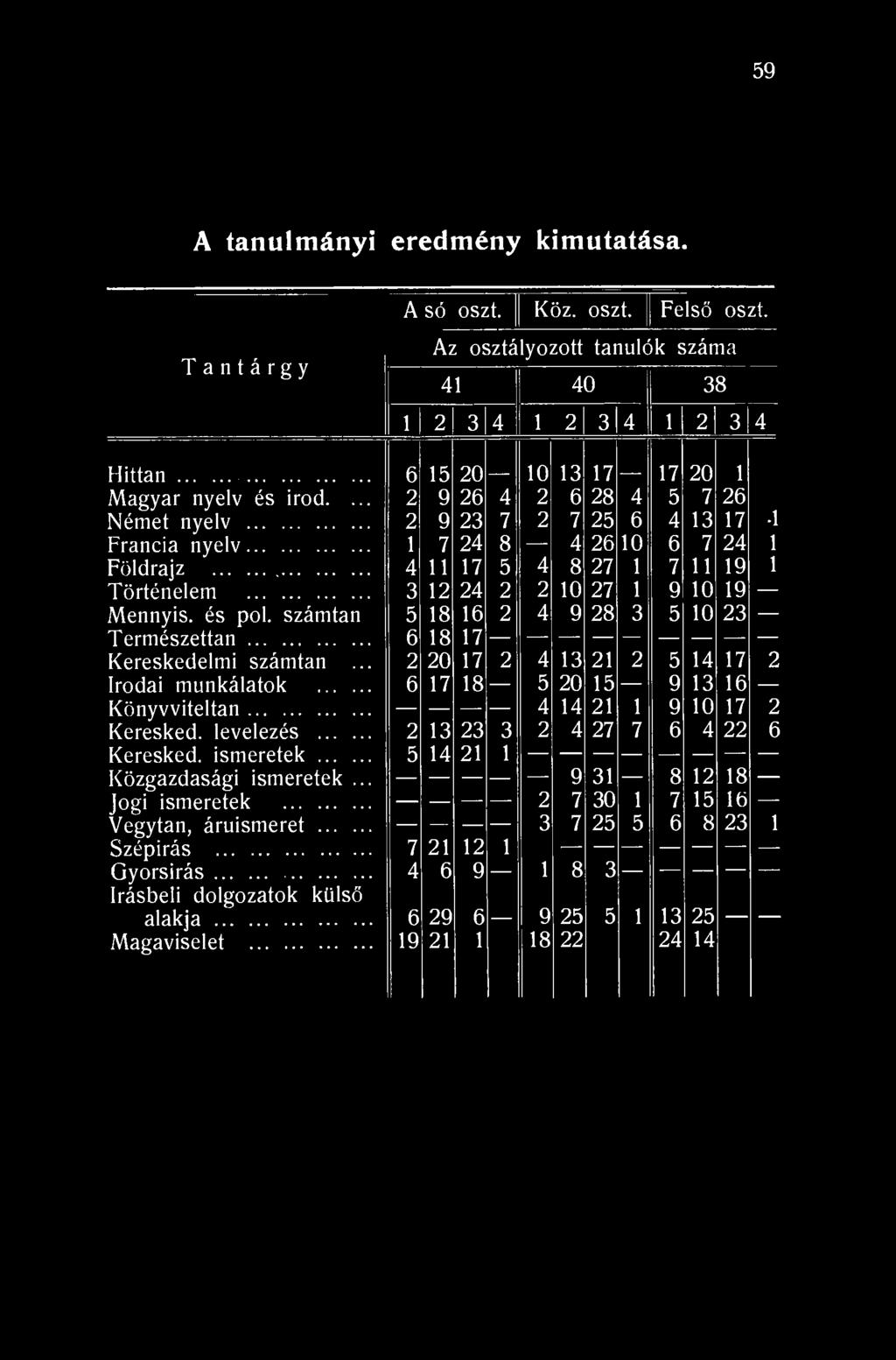 számtan 5 18 16 2 4 9 28 3 5 10 23 Természettan 6 18 17 Kereskedelmi számtan... 2 20 17 2 4 13 21 2 5 14 17 2 Irodai munkálatok 6 17 18 5 20 15 9 13 16 Könyvviteltan 4 14 21 1 9 10 17 2 Keresked.