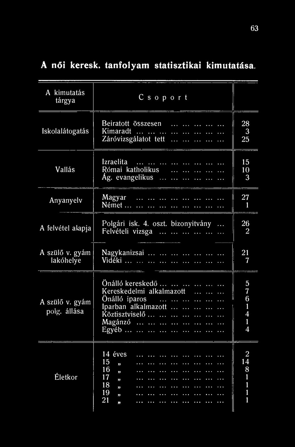 63 A női keresk. tanfolyam statisztikai kimutatása. A kimutatás tárgya C s o p o r t Iskolalátogatás Beíratott összesen Kimaradt Záróvizsgálatot tett 28 3 25 Vallás Izraelita Római katholikus Ág.