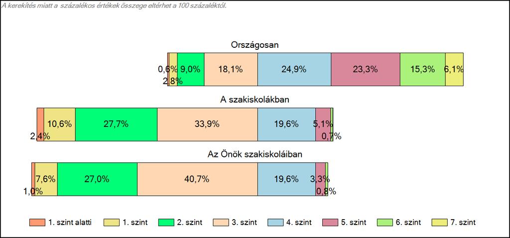 1c Képességeloszlás Az országos eloszlás, valamint a tanulók eredményei a szakiskolákban és az Önök