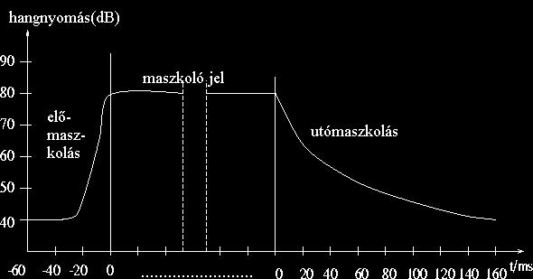 Hangtömörítés BBevezetés Tartalomjegyzék BTárgymutató Vissza 46 a frekvenciafüggő hallásküszöbnél halkabb hangokat nem halljuk a frekvenciatartománybeli maszkolás miatt egy hangot elnyom a hozzá