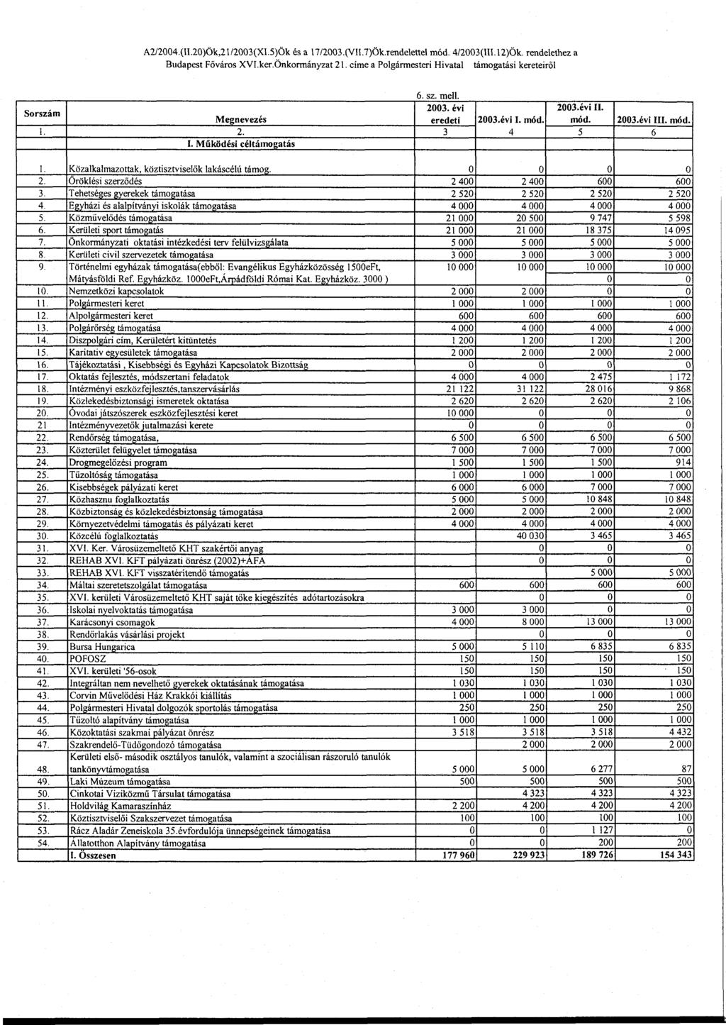 A2/2004.(II.20)Ök,21/2003(XI.5)Ök és a 17/2003.(VII.7)Ök.rendelettel mód.