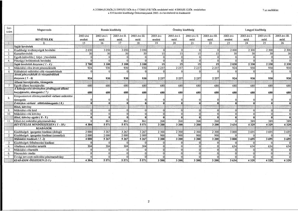 A2/2004.(II.20)Ök,2I/2003(XI.5)Ökésa 17/2003.(VI1.7)Ök.rendelettel mód.