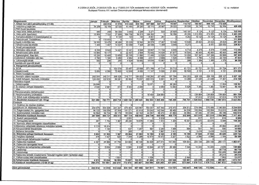 A 2/2004.(ll.20)Ök, 21/2003(XI.5)Ök. és a 17/2003.(VII.7)Ök.rendelettel mód. 4/2003(lll.12)Ök.