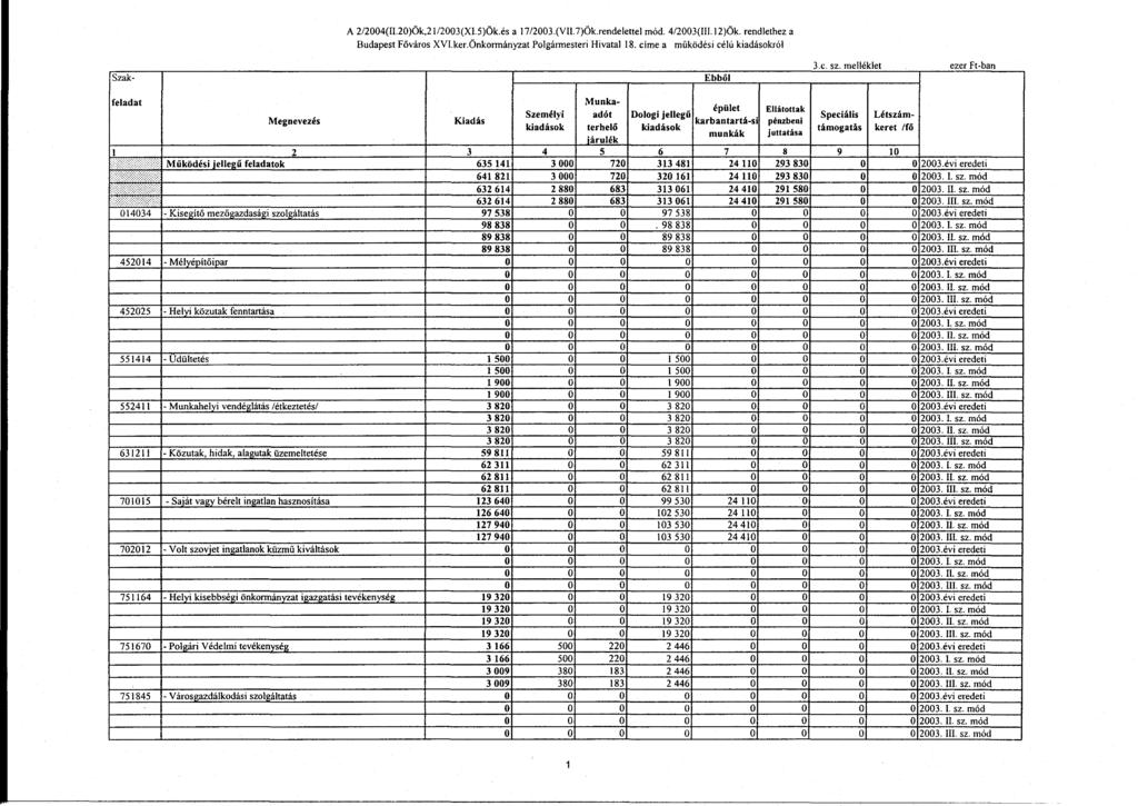 A 2/2004(II.20)Ök,21/2003(XI.5)Ök.és a 17/2003.(VI1.7)Ök.rendelettel mód. 4/2003(111.