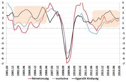A GDP növekedése (év/év, %) A Nationwide lakásár-index alakulása (% ill. font) Egyesült Királyság, GDP (előzetes, né/né, %), július 27.