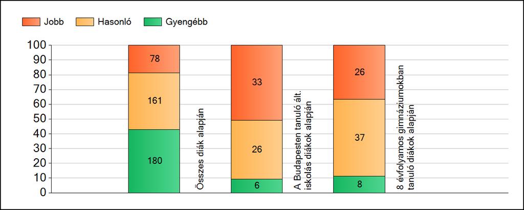 1a Átlageredmények A fenntartók átlageredményeinek összehasonlítása Szövegértés Az Önökhöz képest szignifikánsan jobban, hasonlóan, illetve gyengébben teljesítő fenntartók száma és aránya (%)