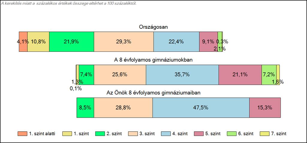 1c Képességeloszlás Az országos eloszlás, valamint a tanulók eredményei a 8 évfolyamos gimnáziumokban és az Önök 8