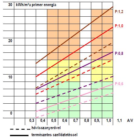 14. ábra. A primer energiaigények különbözı energiahordozók esetében, hıvisszanyerıvel és anélkül.
