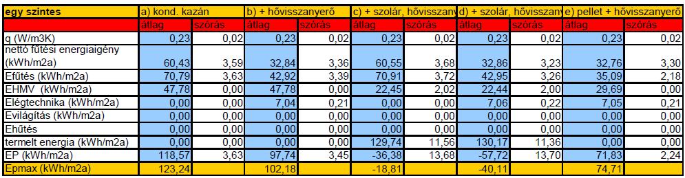 részletes bontásban különbözı mőszaki csomagokra, automatikusan generált új épületekre a fajlagos primerenergia felhasználás átlagértékeit mégpedig gépészeti alrendszerek szerinti bontásban.
