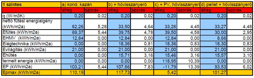 ) Ez alapján megállapítható, hogy lakóépületekre a HMV energiafelhasználása lényegesen nagyobb, mint iroda-vagy oktatási épületek esetén, de ezt kompenzálja a világítás, a légtechnika és a hőtés