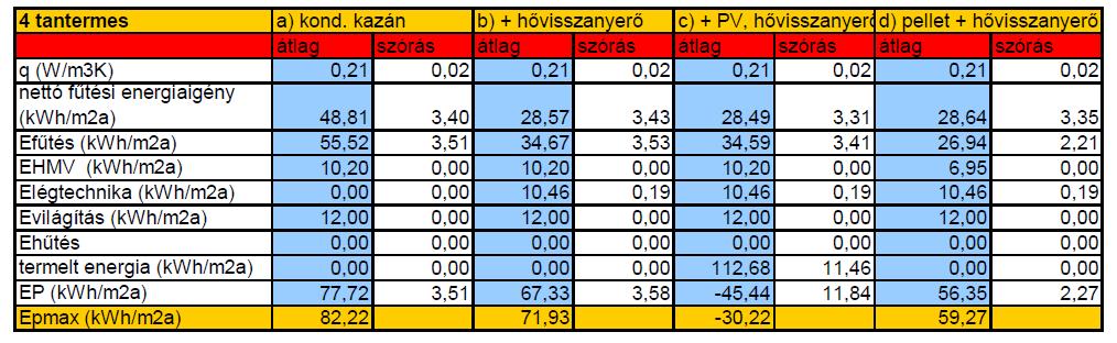 Javaslatunk szerint egységes követelmény megállapítása célszerő, ami nem klimatizált épületekre megengedıbb lesz, klimatizáltakra viszont kiélezettebb, ami egyébként az EPBD szellemiségével egybevág.