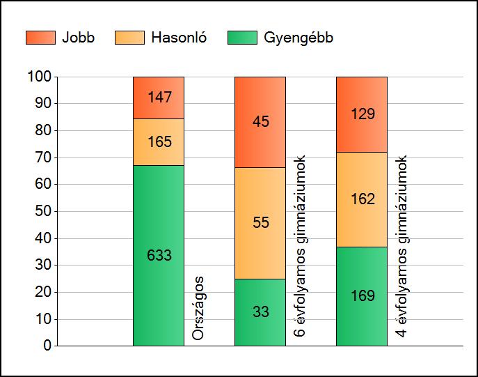 1a Átlageredmények Az intézmények átlageredményeinek összehasonlítása Matematika A szignifikánsan jobban, hasonlóan, illetve gyengébben teljesítő intézmények száma és aránya (%) A tanulók