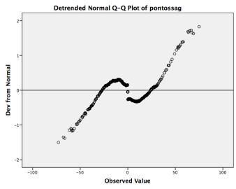 ábra: A modell kiemeneti változójának Q-Q (Detrended) grafikon