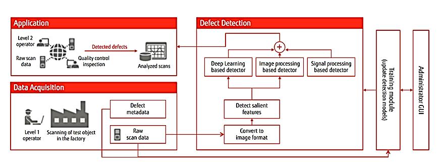 Minőségellenőrzés mesterséges intelligenciával A Fujitsu Laboratories of Europe MI-keretrendszere a mély neurális hálózatok az emberi észlelést meghaladó képadat-feldolgozási