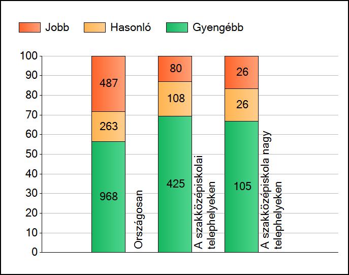 1 Átlageredmények A telephelyek átlageredményeinek összehasonlítása Matematika Az Önök eredményei a szakközépiskolai telephelyek eredményeihez viszonyítva A szignifikánsan jobban, hasonlóan, illetve