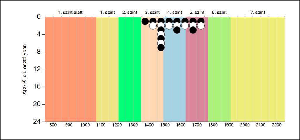 5b A képességeloszlás osztályonként A tanulók eredményei