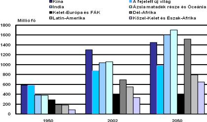 0 A világ lakosságának eloszlása (forrás: US Census Bureau, 00) B, A városi népesség növekedése A fejlődő országokban nem természetes folyamat (társadalmi, gazdasági változásokkal nincs összhangban)