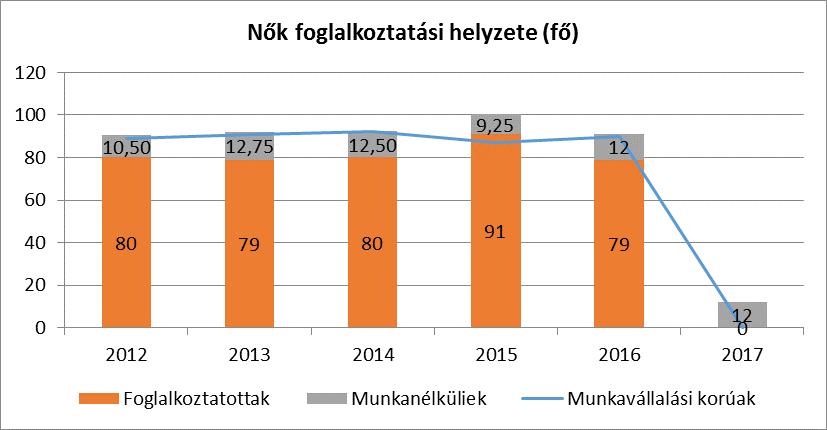 férfiak nők Állandó népesség száma 135 153 0-2 éves 3 5 0-14 éves 15 15 15-17 éves 7 5 18-59 éves 84 80 60-64 éves 12 5 65 év feletti) 17 48 5.