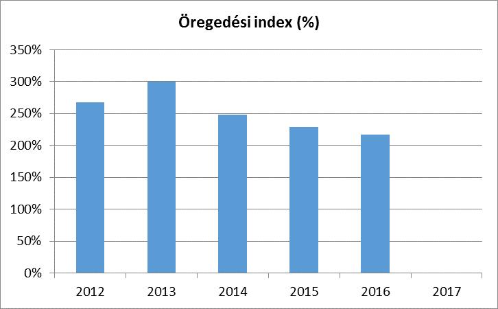 3. számú táblázat - Öregedési index Év 65 év feletti állandó lakosok száma (fő) (TS 0328) 0-14 éves korú állandó lakosok száma (fő) (TS 0327) Öregedési index (%) (TS 0401) 2012 67 25 268,00% 2013 66