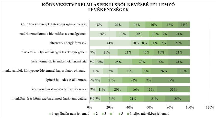 2. ábra: Környezetvédelmi aspektusból kevésbé jellemző tevékenységek Forrás: Saját szerkesztés Meglepő módon kevésbé jellemző a mintában szereplő szállodákra az alternatív energiaforrások (például