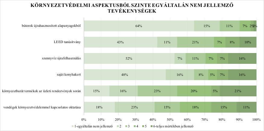 3. ábra: Környezetvédelmi aspektusból szinte egyáltalán nem jellemző tevékenységek Forrás: Saját szerkesztés A szakirodalom alapján elmondható, hogy a CSR gyakorlatok alkalmazását különféle célok