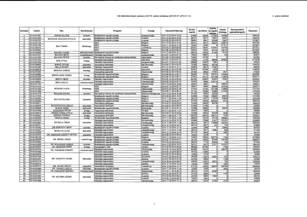 HM háttérintézmények utazásai a K/2716. számú kérdéshez (214.3.27.-215.1.14.) 2.