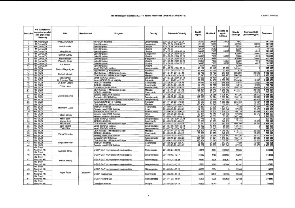 HM társaságok utazásai a K/2716. számú kérdéshez (214.3.27-215.1.14) 3.