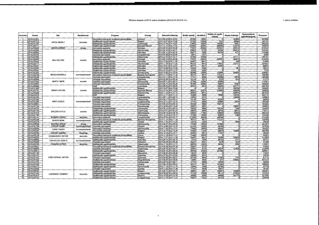 HM tárca utazásai a K/2716. számú kérdéshez (214.3.27-215.1.14.) 1.