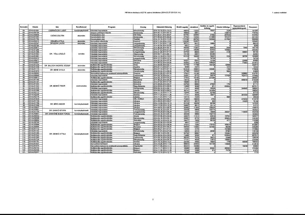 HM tárca utazásai a K12716. számú kérdéshez (214.3.27-215.1.14.) 1.