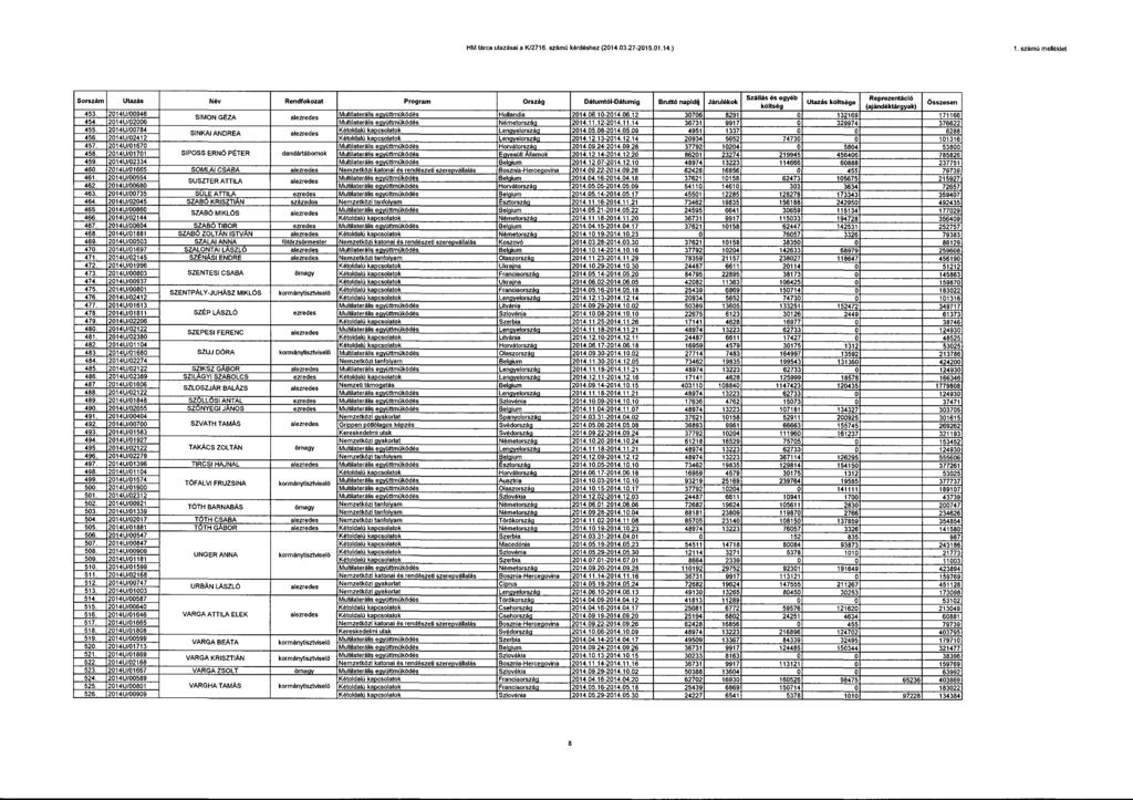 HM tárca utazásai a W2716. számú kérdéshez (214.3.27-215.1.14.) 1.