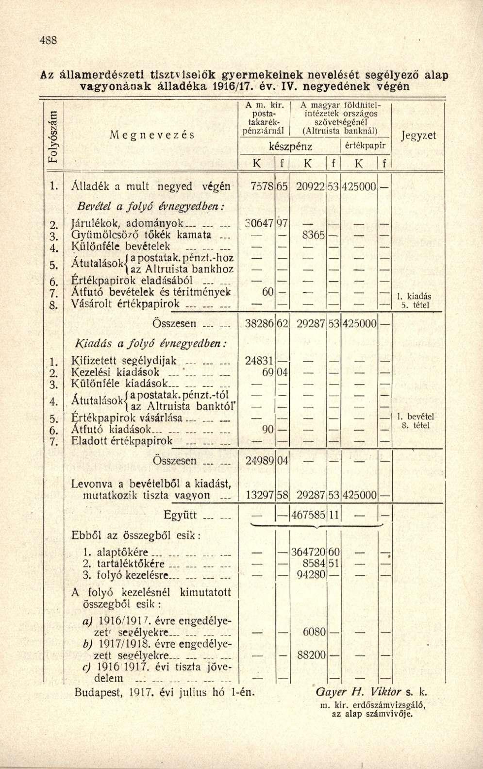 Az államerdészeti tisztviselők gyermekeinek nevelését segélyező alap vagyonának álladéka 1916/17. év. IV. negyedének végén Megnevezés A m. kir.