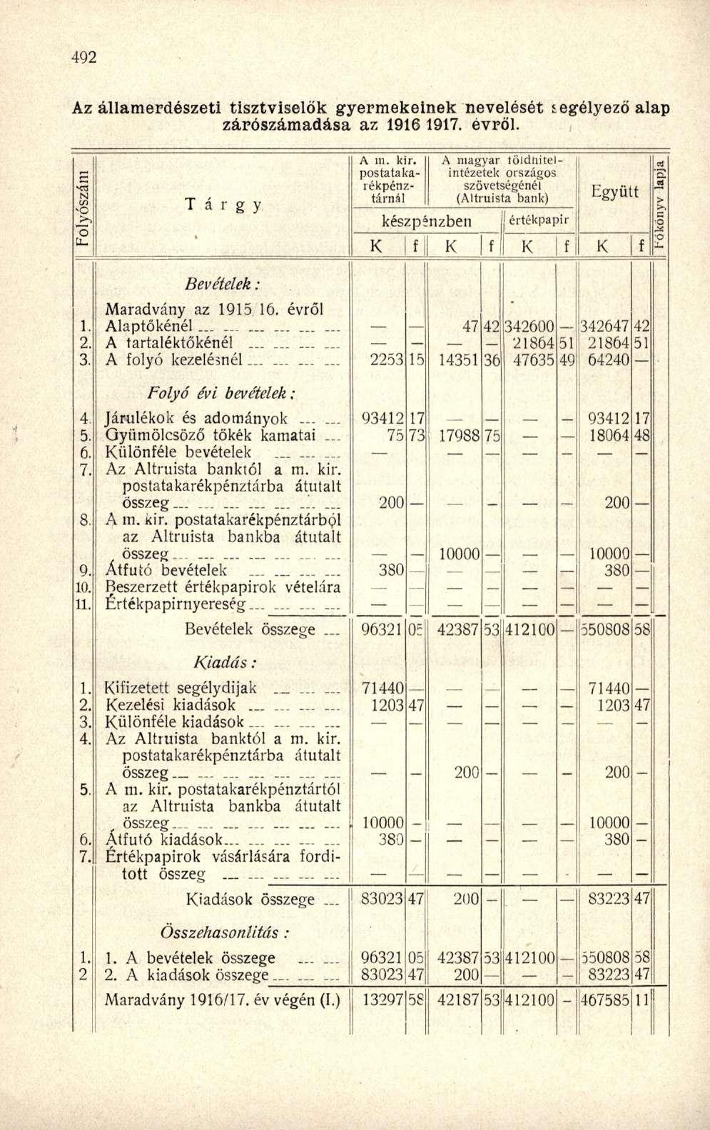 Az államerdészeti tisztviselők gyermekeinek nevelését segélyező alap zárószámadása az 1916 1917. évről. \o I Tárgy A ra. kir.