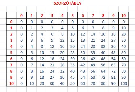 Írjuk be a képletet, másoljuk vízszintesen, majd függőlegesen, formázzuk, és a következő eredményt kapjuk: GYAKORLÓ FELADATOK: 1.