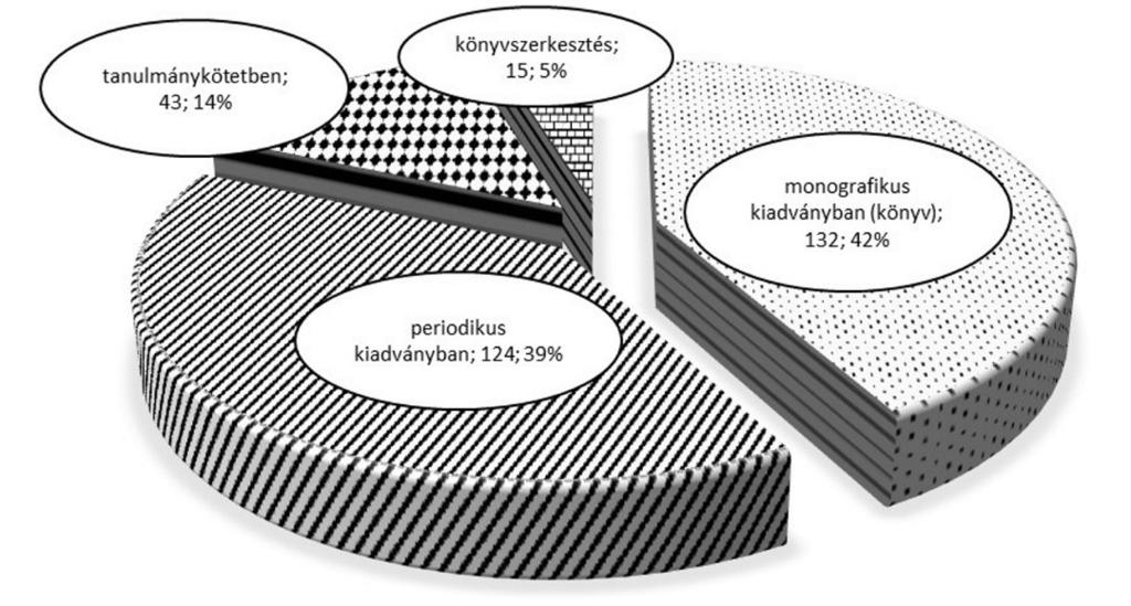 Dövényi Zoltán tudománymetriai adatsorainak részletes elemzéséhez Excel programot és annak diagramszerkesztő lehetőségét használtuk fel.