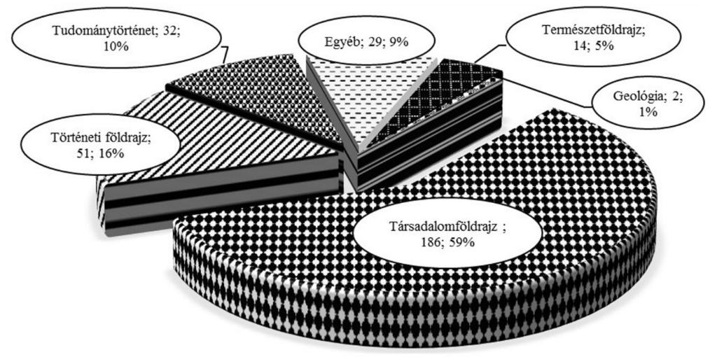 6. diagram. Dövényi Zoltán publikációinak tematikus megoszlása (összesített adatok) 4.