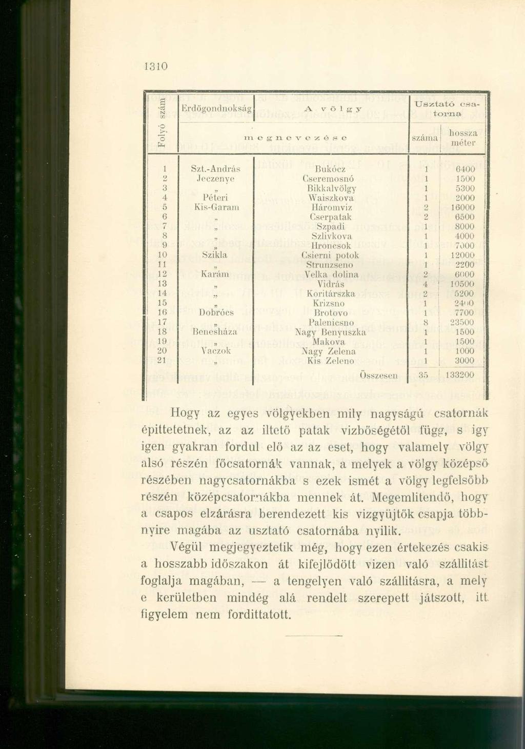 30 Erdőgondnokság A. v ö megnevezése TJsxtató csatorna hossza szama., méter 3 4 5 6 7 8 9 0 2 3 4 5 6 7 8 9 20 2 Szt.