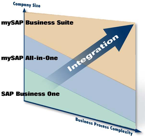 SAP megoldások minden méretre SAP AG