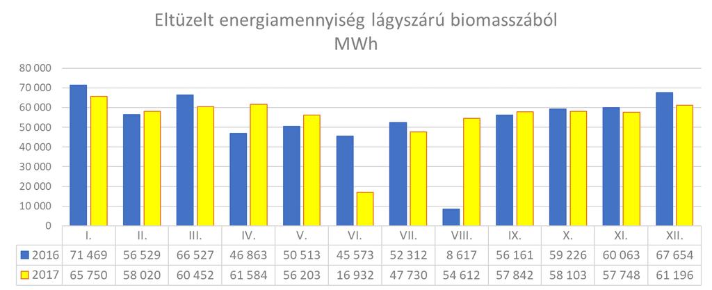 Az energiafelhasználás jelentős részét adó lágyszárú biomassza felhasználás havi megoszlását grafikusan is szemléltetjük.