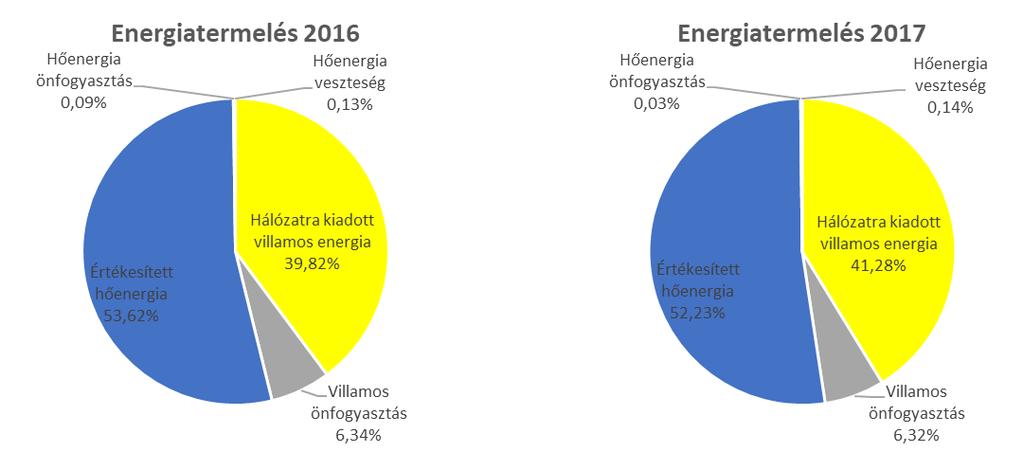 Energiatermelés 2016 2017 MWh % MWh % Termelt villamos energia 216 736 46,2 222 799 47,6 Hálózatra kiadott villamos energia 186 950 39,82 193 224 41,3 Villamos önfogyasztás 29 786 6,3 29 576