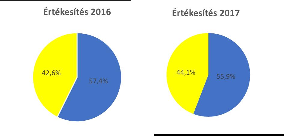 Értékesített energiák 2017. évben a hőértékesítés többsége mellet jelentős mennyiségű villamosenergia értékesítésre is sor került. A 2017.