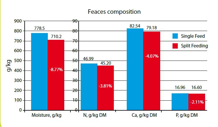 Az ürülék összetétele a kétszakaszos takarmányozás hatására Hagyományos takarmány