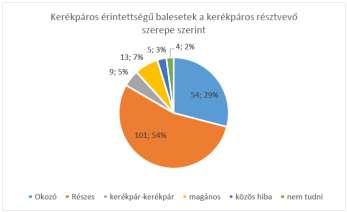 Baleseti adatok Magyar Kerékpárosklub, Zugló