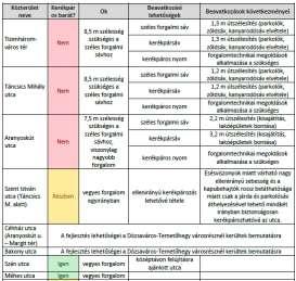 Fejlesztések bemutatása Pro Urbe, Veszprém KHT 17