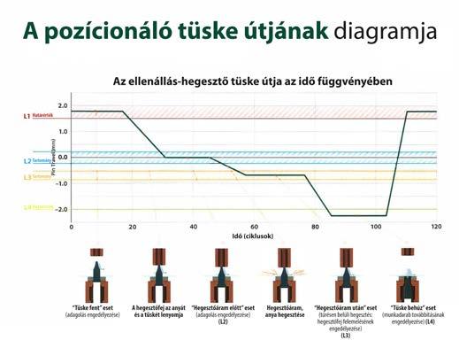 A szenzor 4 tüske-pozíciót adagolás előtti, utáni, hegesztés végi, alkatrész elvétel előtti észlel, megfelelőség esetén engedélyt adva a