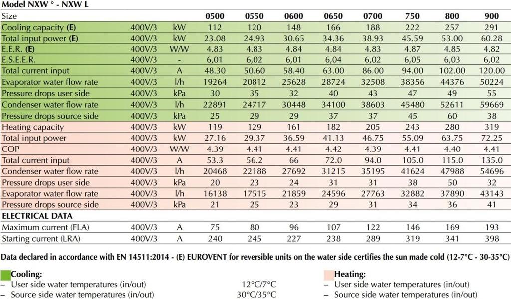 A gyári adatlapja szerint a bevizsgálási hőfokszint fűtésnél: 10/5 0 C elpárologtató oldali víz hőfoklépcső, valamint 45 0 C/40 0 C