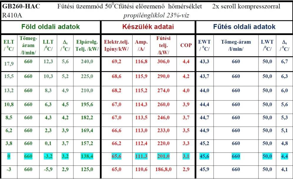 Amennyiben eldöntésre került, hogy a megengedett minimális folyadékhőmérséklet a szondatervben milyen értéken fog szerepelni,akkor a hőszivattyú teljesítmény táblázatából,vagy nomogramjából a