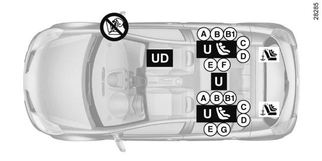 GYERMEKEK BIZTONSÁGA: a felszerelés áttekintése (kombi változat) ³ Ellenőrizze a légzsák - airbag állapotát, mielőtt erre az ülésre utas ül vagy gyermekülés kerül.